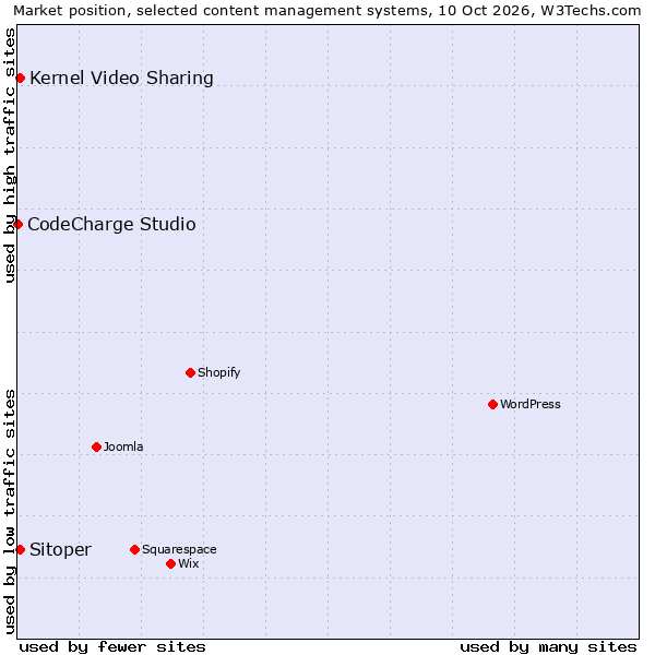 Market position of Sitoper vs. Kernel Video Sharing vs. CodeCharge Studio