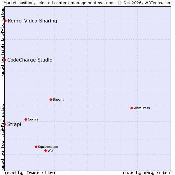 Market position of Kernel Video Sharing vs. CodeCharge Studio vs. Strapi
