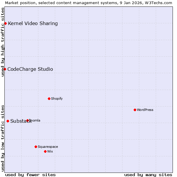 Market position of Substack vs. Kernel Video Sharing vs. CodeCharge Studio