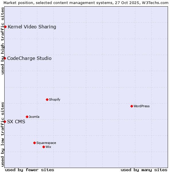 Market position of Kernel Video Sharing vs. CodeCharge Studio vs. SX CMS