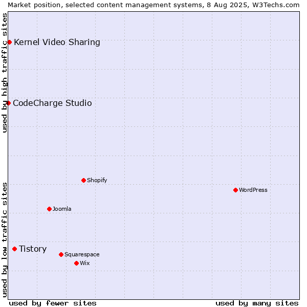 Market position of Tistory vs. Kernel Video Sharing vs. CodeCharge Studio