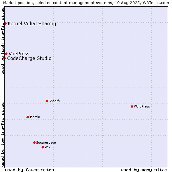 Market position of VuePress vs. Kernel Video Sharing vs. CodeCharge Studio