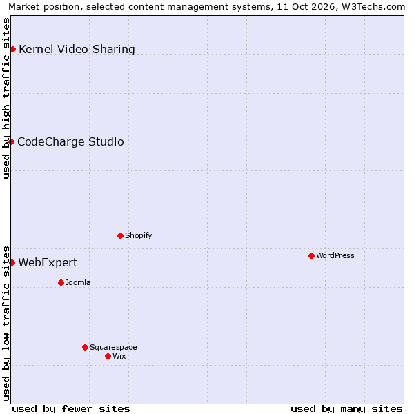 Market position of Kernel Video Sharing vs. WebExpert vs. CodeCharge Studio