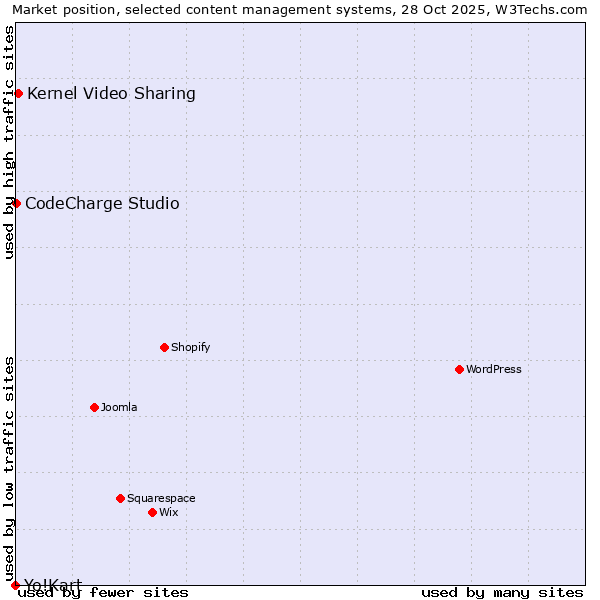 Market position of Kernel Video Sharing vs. CodeCharge Studio vs. Yo!Kart