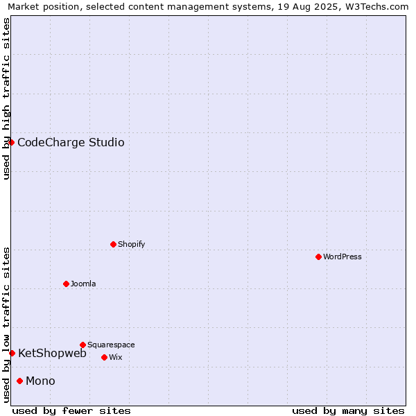 Market position of Mono vs. KetShopweb vs. CodeCharge Studio