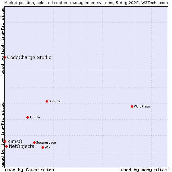Market position of NetObjects vs. KimsQ vs. CodeCharge Studio