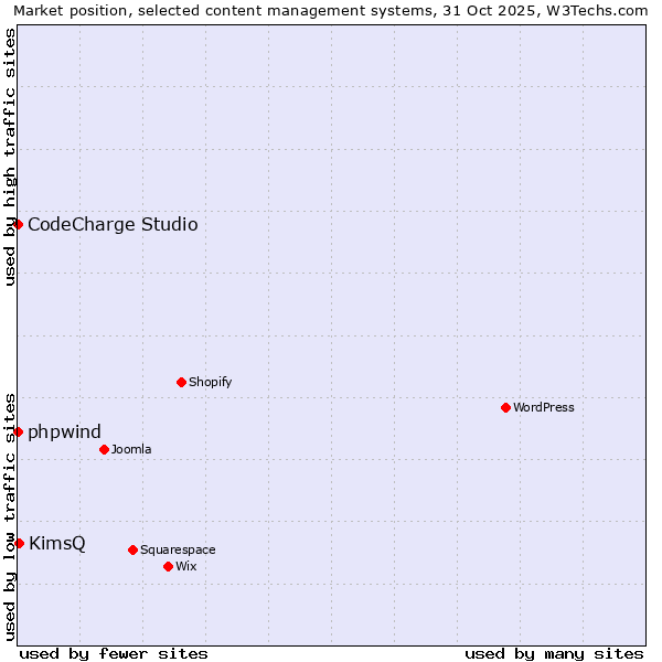 Market position of KimsQ vs. phpwind vs. CodeCharge Studio