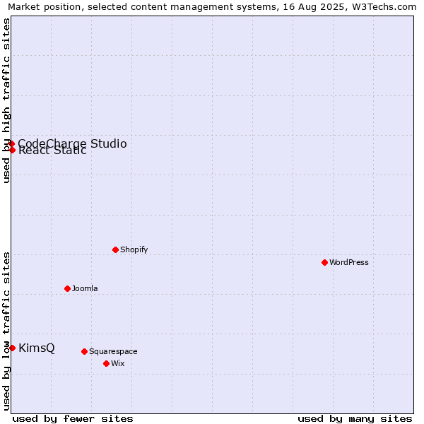 Market position of KimsQ vs. React Static vs. CodeCharge Studio