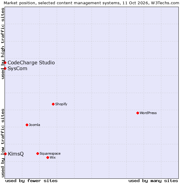 Market position of KimsQ vs. CodeCharge Studio vs. SysCom