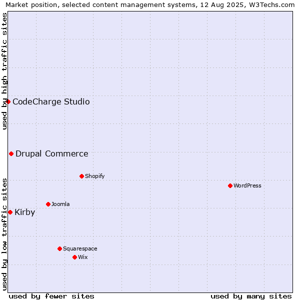 Market position of Drupal Commerce vs. Kirby vs. CodeCharge Studio