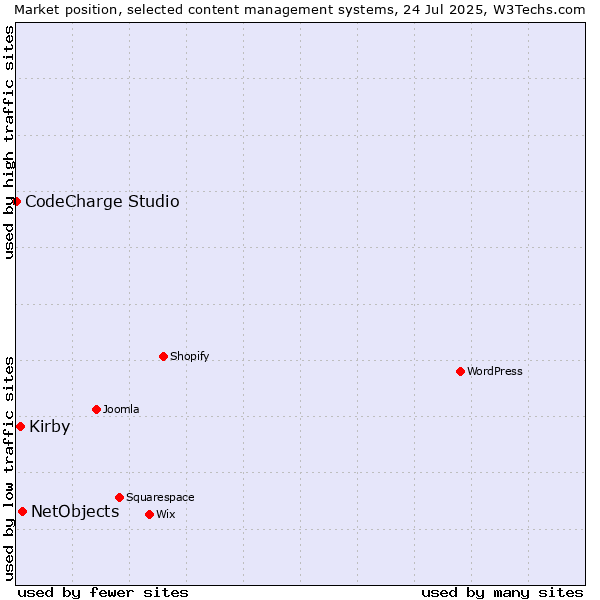 Market position of NetObjects vs. Kirby vs. CodeCharge Studio