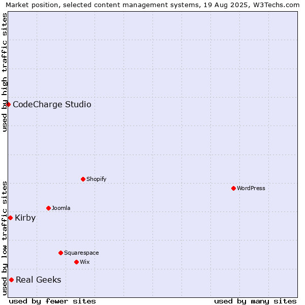 Market position of Real Geeks vs. Kirby vs. CodeCharge Studio