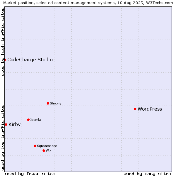 Market position of WordPress vs. Kirby vs. CodeCharge Studio
