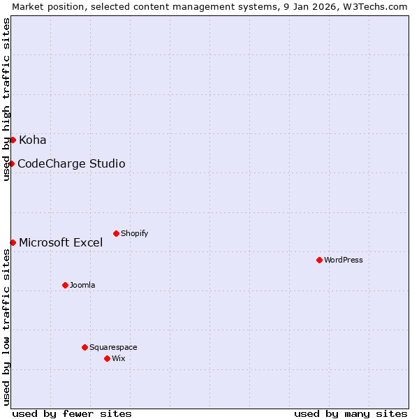 Market position of Microsoft Excel vs. Koha vs. CodeCharge Studio