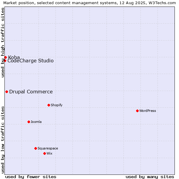 Market position of Drupal Commerce vs. Koha vs. CodeCharge Studio