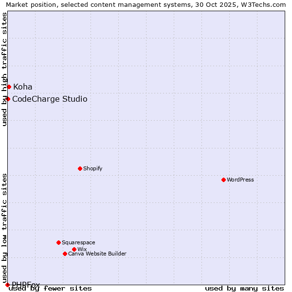 Market position of Koha vs. CodeCharge Studio vs. PHPFox