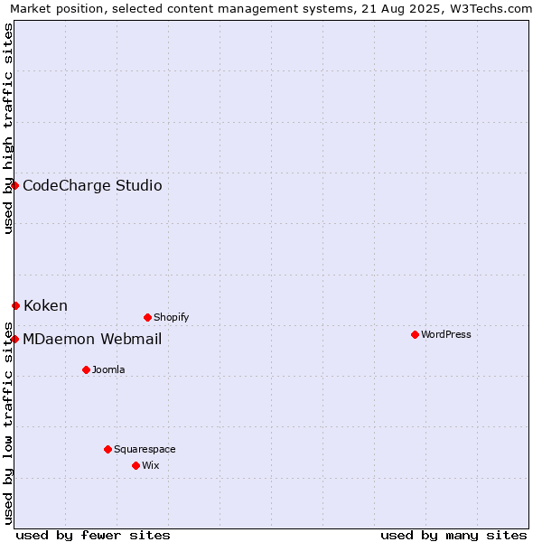 Market position of Koken vs. CodeCharge Studio vs. MDaemon Webmail