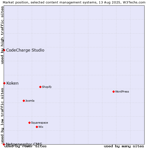 Market position of Koken vs. CodeCharge Studio vs. Netgenerator CMS