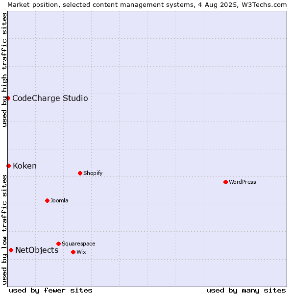 Market position of NetObjects vs. Koken vs. CodeCharge Studio