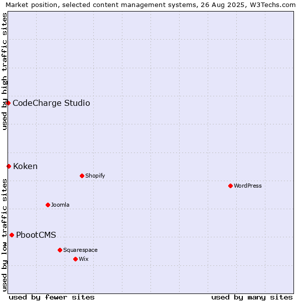 Market position of PbootCMS vs. Koken vs. CodeCharge Studio