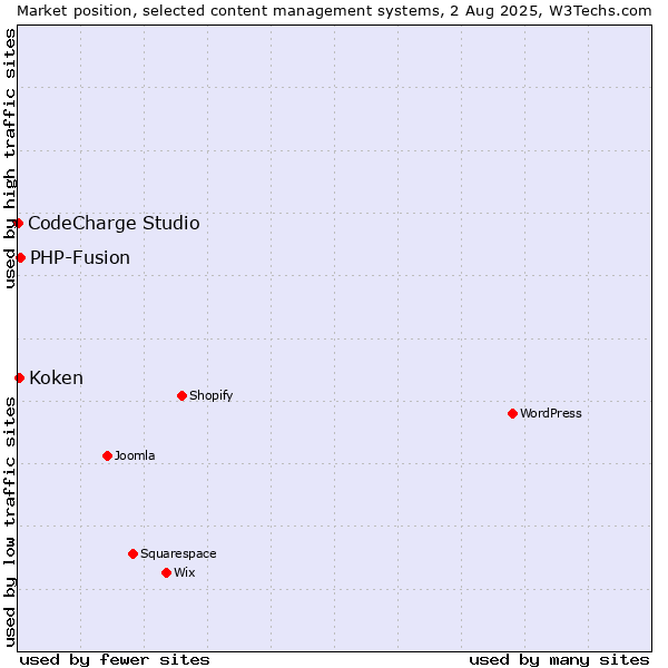 Market position of PHP-Fusion vs. Koken vs. CodeCharge Studio
