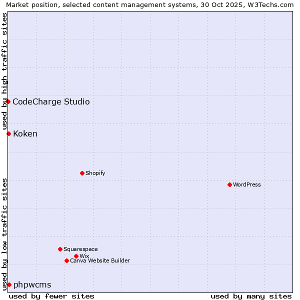 Market position of phpwcms vs. Koken vs. CodeCharge Studio