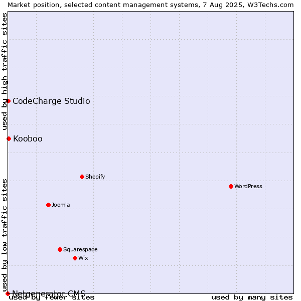Market position of Kooboo vs. CodeCharge Studio vs. Netgenerator CMS