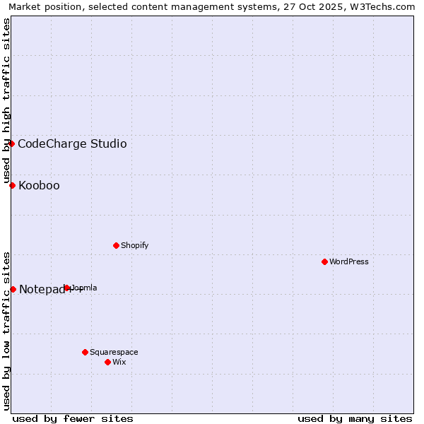 Market position of Notepad++ vs. Kooboo vs. CodeCharge Studio