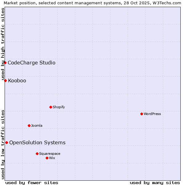 Market position of OpenSolution Systems vs. Kooboo vs. CodeCharge Studio