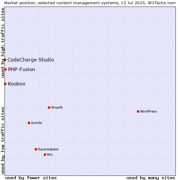 Market position of PHP-Fusion vs. Kooboo vs. CodeCharge Studio