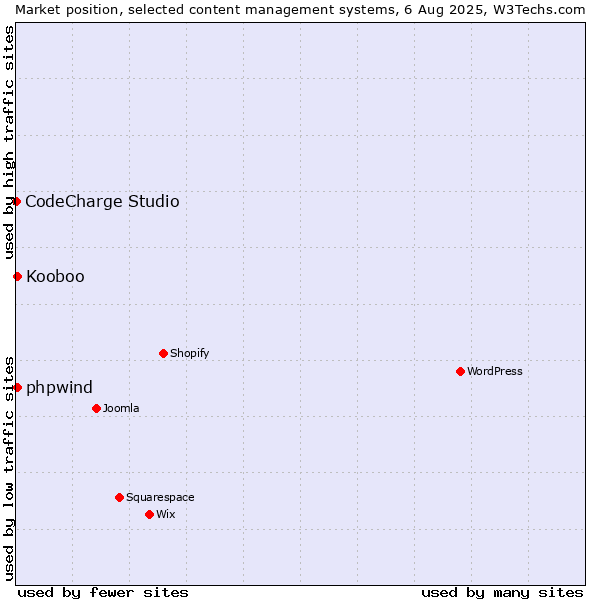 Market position of Kooboo vs. phpwind vs. CodeCharge Studio