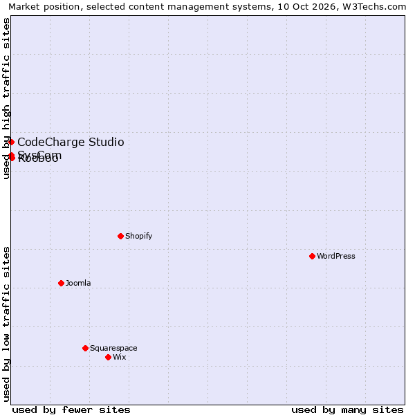 Market position of Kooboo vs. CodeCharge Studio vs. SysCom