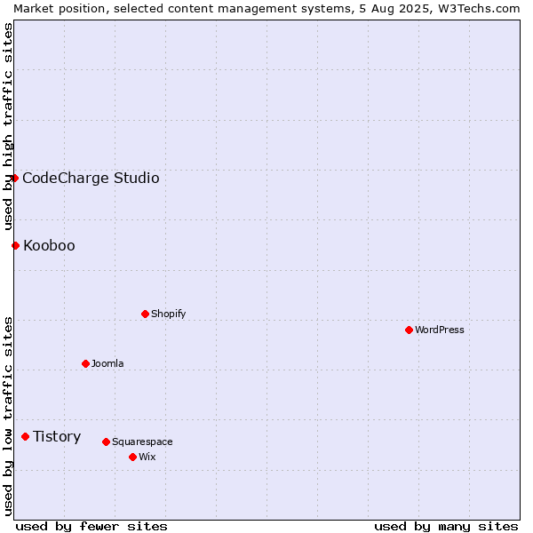 Market position of Tistory vs. Kooboo vs. CodeCharge Studio