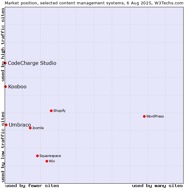 Market position of Umbraco vs. Kooboo vs. CodeCharge Studio