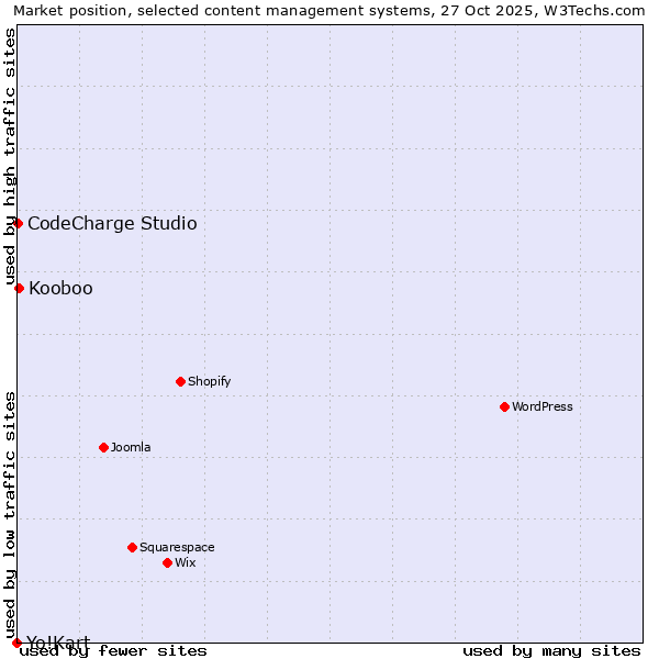 Market position of Kooboo vs. CodeCharge Studio vs. Yo!Kart