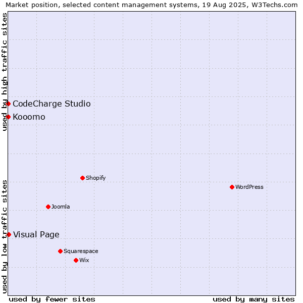 Market position of Visual Page vs. CodeCharge Studio vs. Kooomo