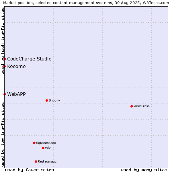 Market position of CodeCharge Studio vs. WebAPP vs. Kooomo