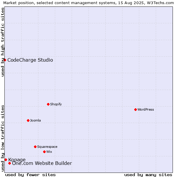 Market position of One.com Website Builder vs. Kopage vs. CodeCharge Studio
