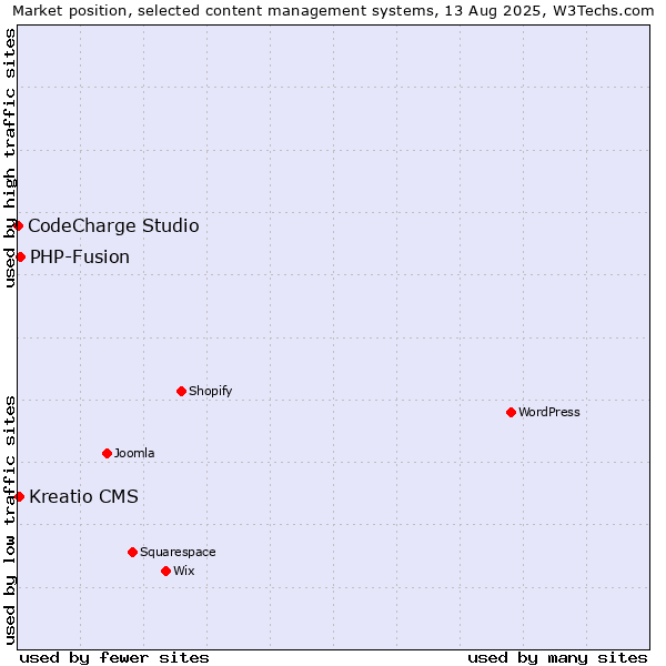 Market position of PHP-Fusion vs. Kreatio CMS vs. CodeCharge Studio