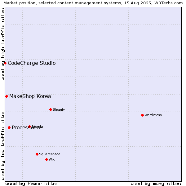 Market position of ProcessWire vs. MakeShop Korea vs. CodeCharge Studio