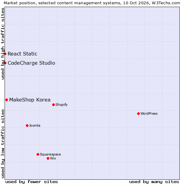 Market position of MakeShop Korea vs. React Static vs. CodeCharge Studio