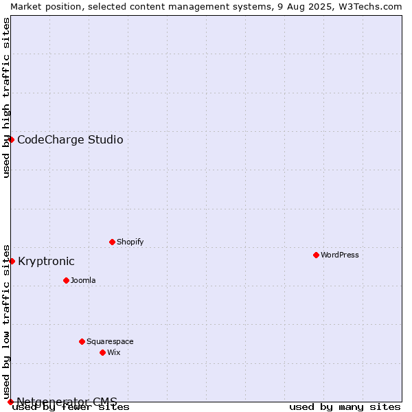 Market position of Kryptronic vs. CodeCharge Studio vs. Netgenerator CMS