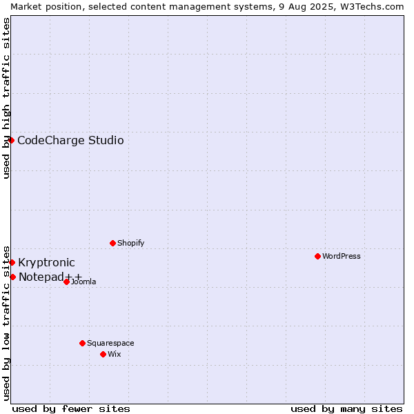 Market position of Notepad++ vs. Kryptronic vs. CodeCharge Studio