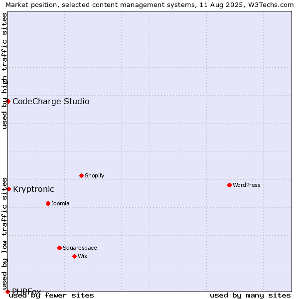 Market position of Kryptronic vs. CodeCharge Studio vs. PHPFox