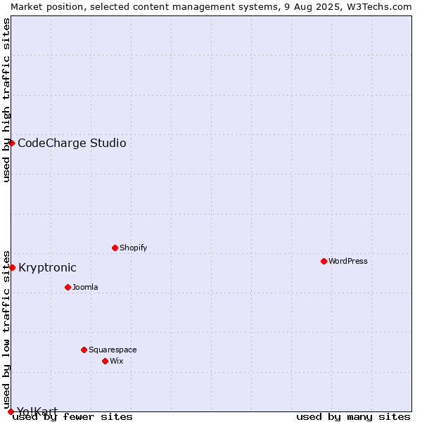 Market position of Kryptronic vs. CodeCharge Studio vs. Yo!Kart