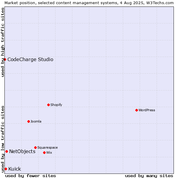 Market position of NetObjects vs. Kuick vs. CodeCharge Studio