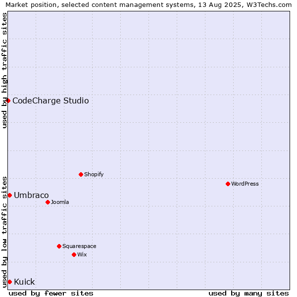 Market position of Umbraco vs. Kuick vs. CodeCharge Studio