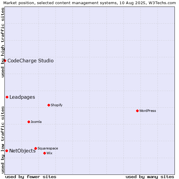 Market position of Leadpages vs. NetObjects vs. CodeCharge Studio