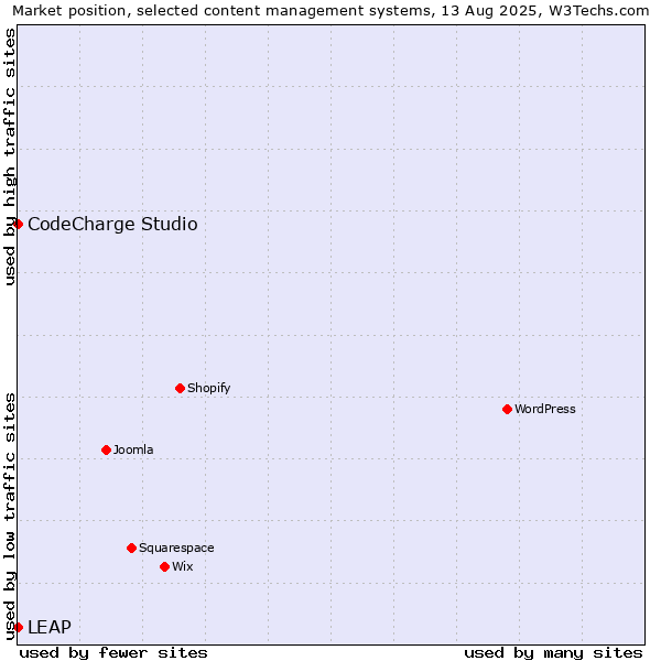 Market position of CodeCharge Studio vs. LEAP