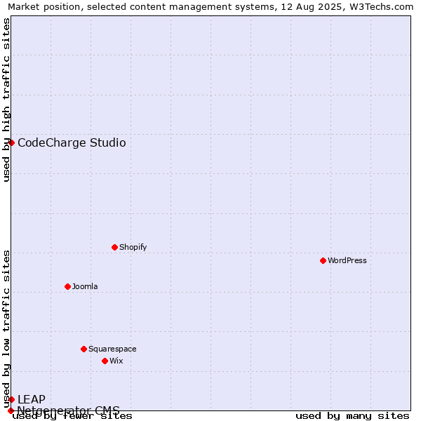 Market position of CodeCharge Studio vs. LEAP vs. Netgenerator CMS